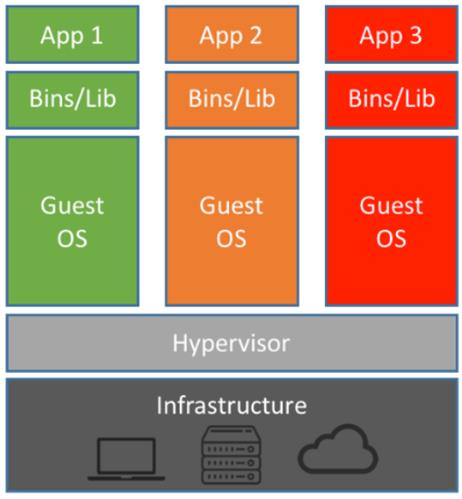 Virtualization